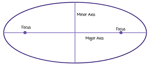 focus ellipse