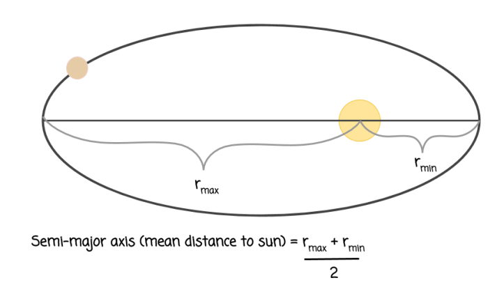 semi-major axis