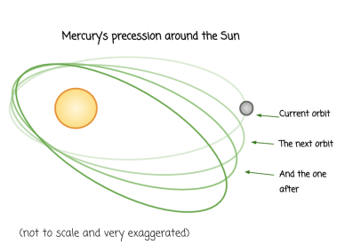 MercuryPrecession
