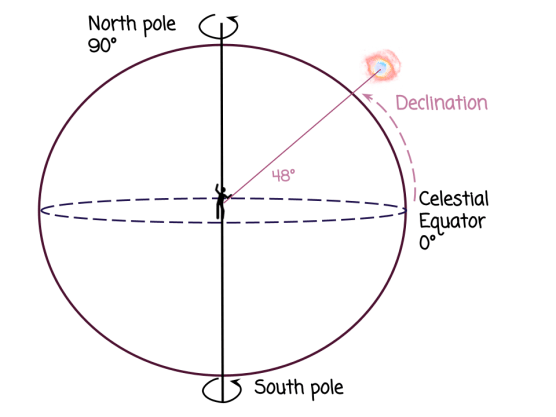 Right Ascension? Declination? Hour Angle? What do All These Mean ...